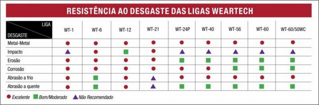 Revestimento duro Stellite